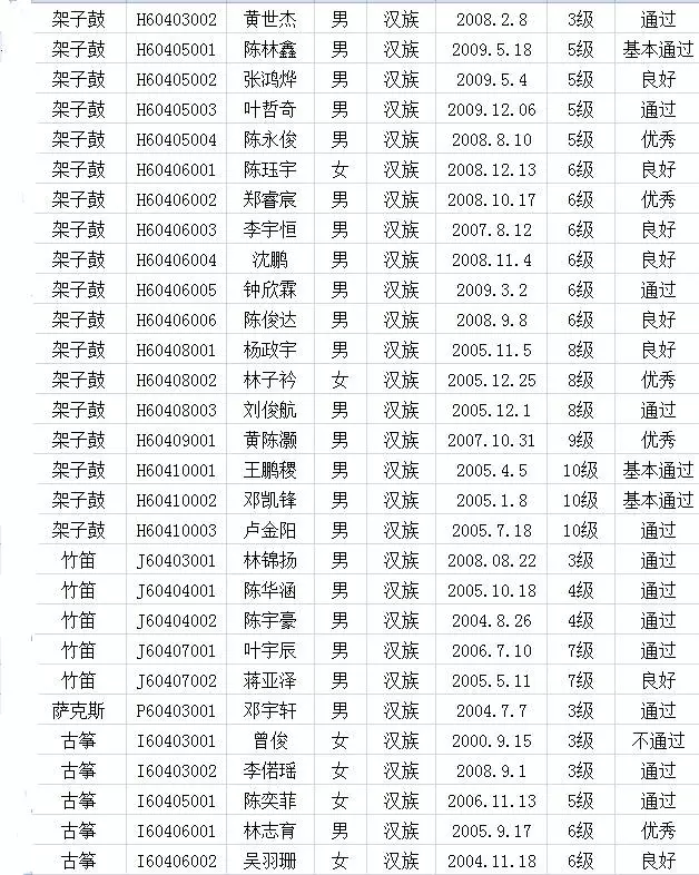 2017年中国歌舞剧院考级成绩（漳平）